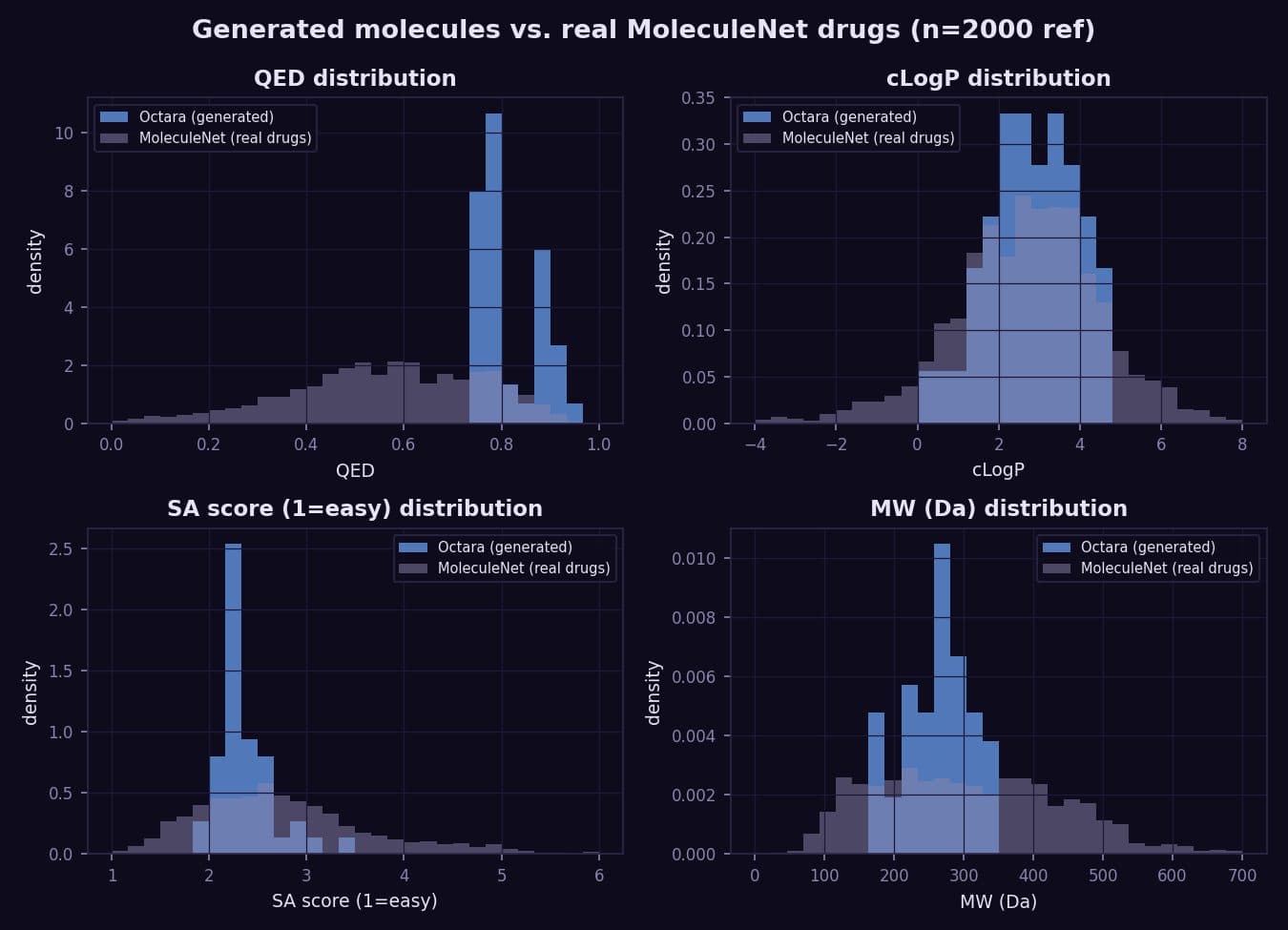 Generated molecule distributions