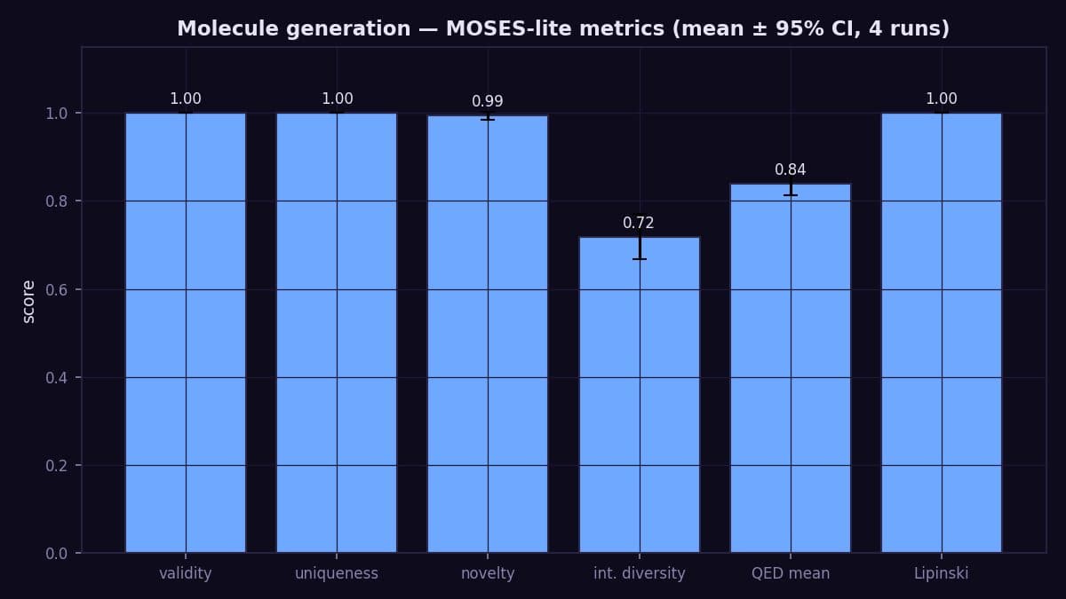 Molecule property metrics